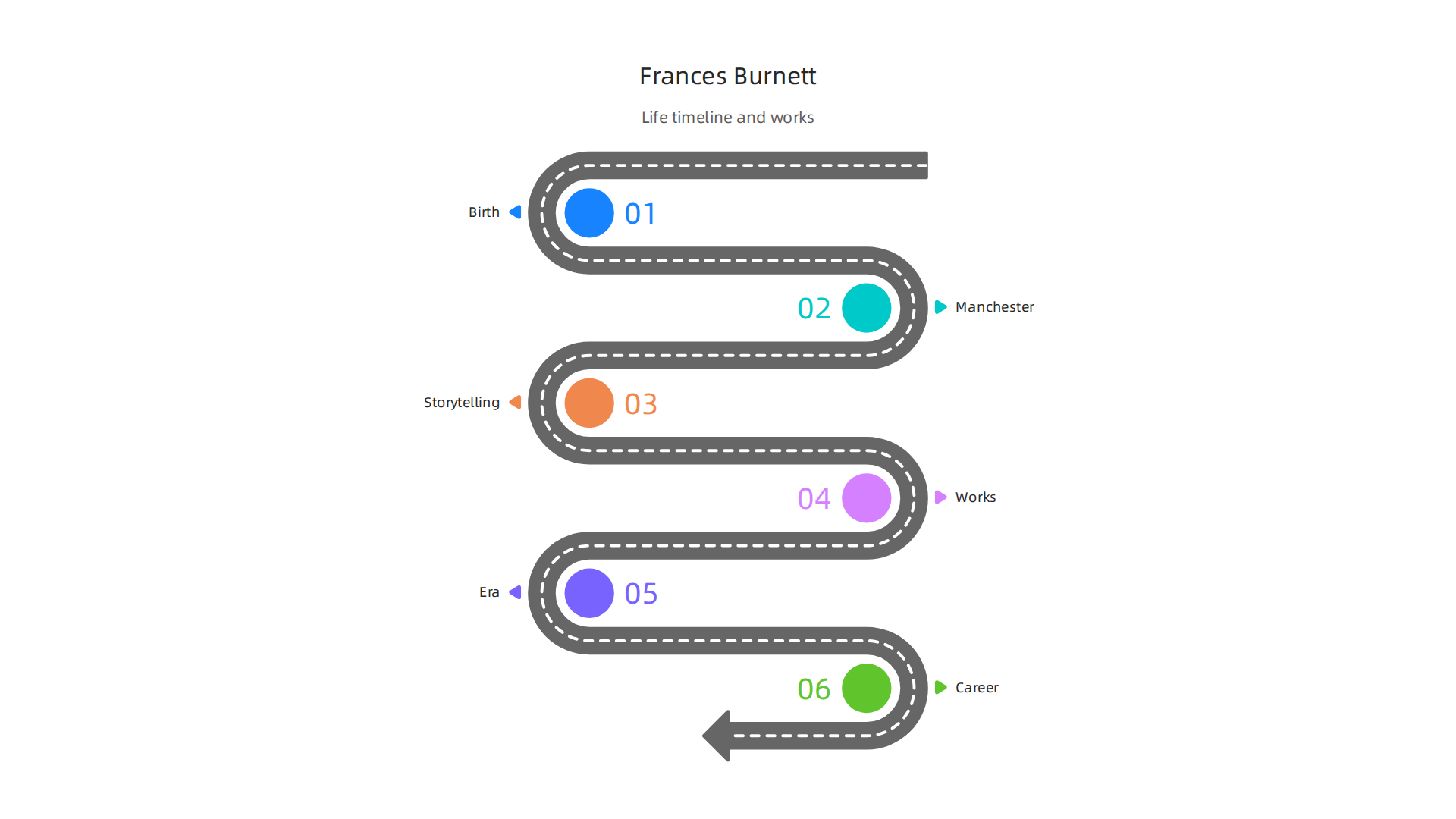 A timeline illustrating key life events and major literary works of Frances Hodgson Burnett, from her birth in 1849 to her influential career.