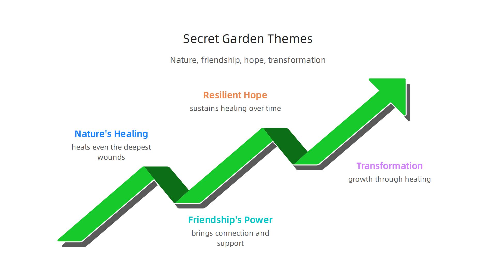 An infographic highlighting the core themes of 'The Secret Garden': Nature's Healing, Friendship's Power, and the Resilience of Hope.