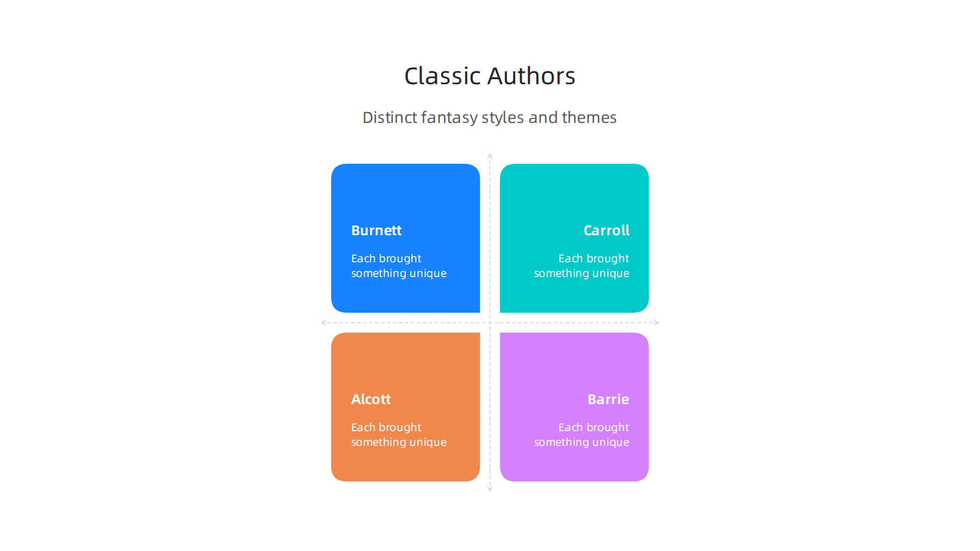 A comparison table outlining the distinct fantasy styles and key themes of Frances Hodgson Burnett, Lewis Carroll, Louisa May Alcott, and J.M. Barrie.