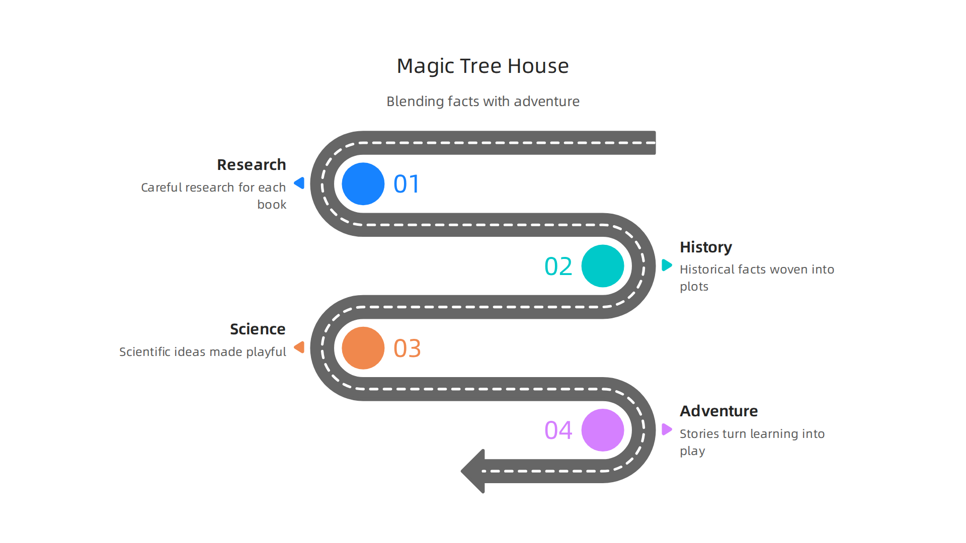 An infographic visually explaining how The Magic Tree House series skillfully integrates historical and scientific facts with engaging adventure stories for children.