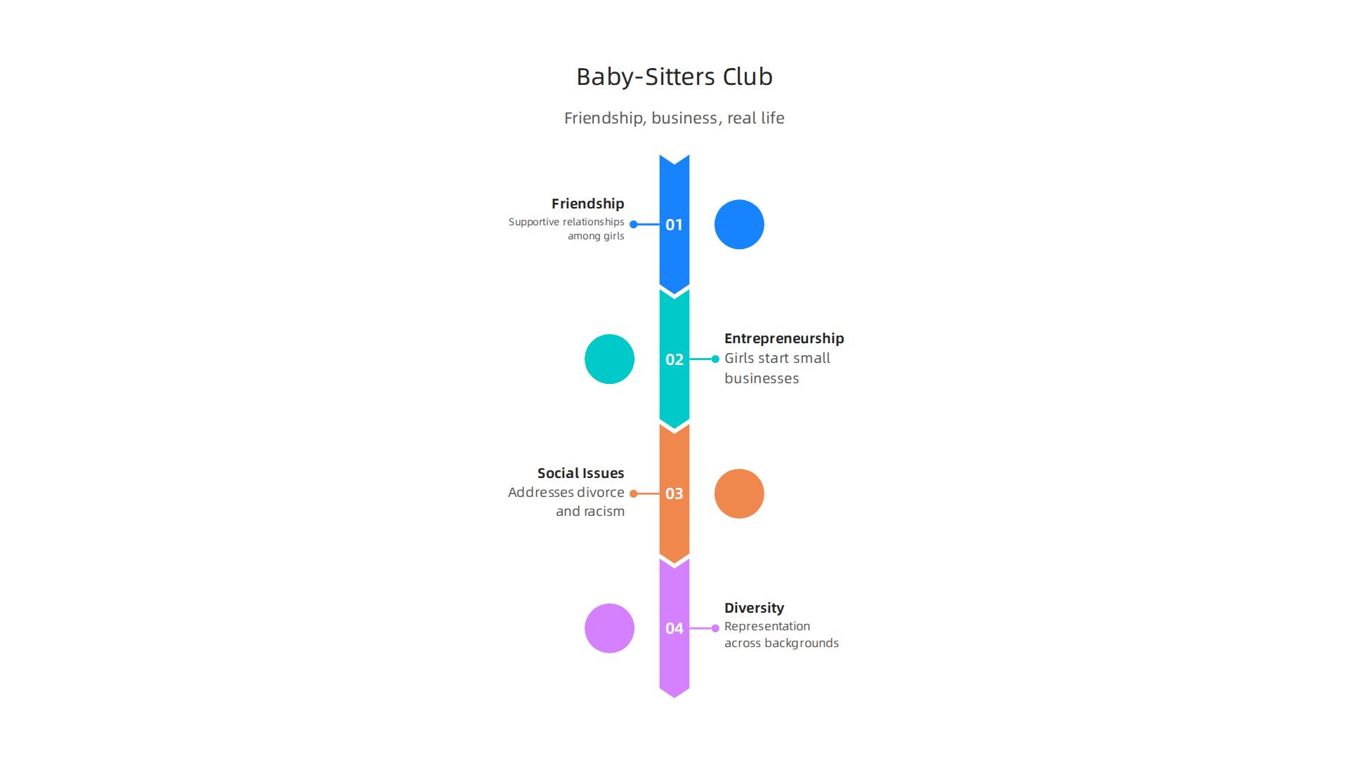 An infographic detailing the enduring themes of friendship, entrepreneurship, and social issues addressed in The Baby-Sitters Club series.