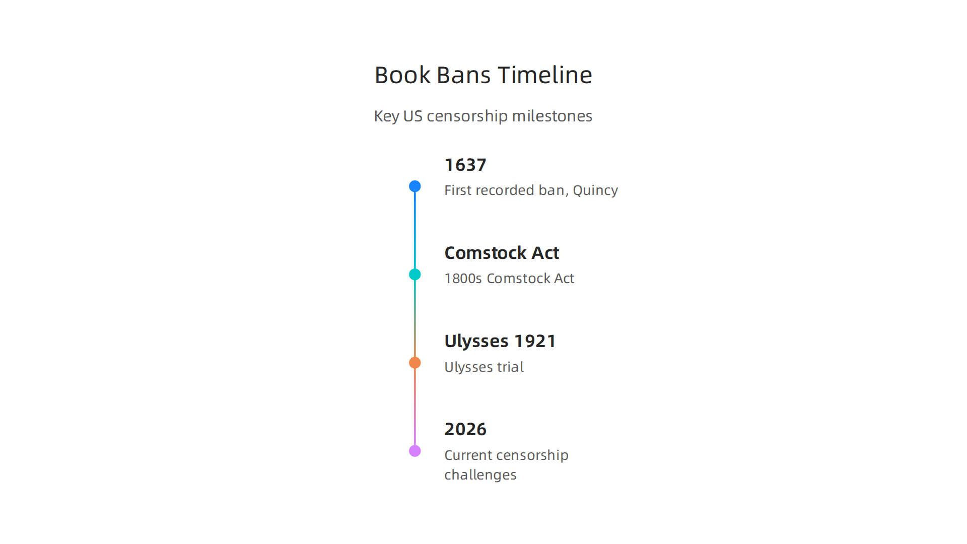 A timeline illustrating key milestones in book censorship history in the United States, from early colonial bans to modern-day challenges.
