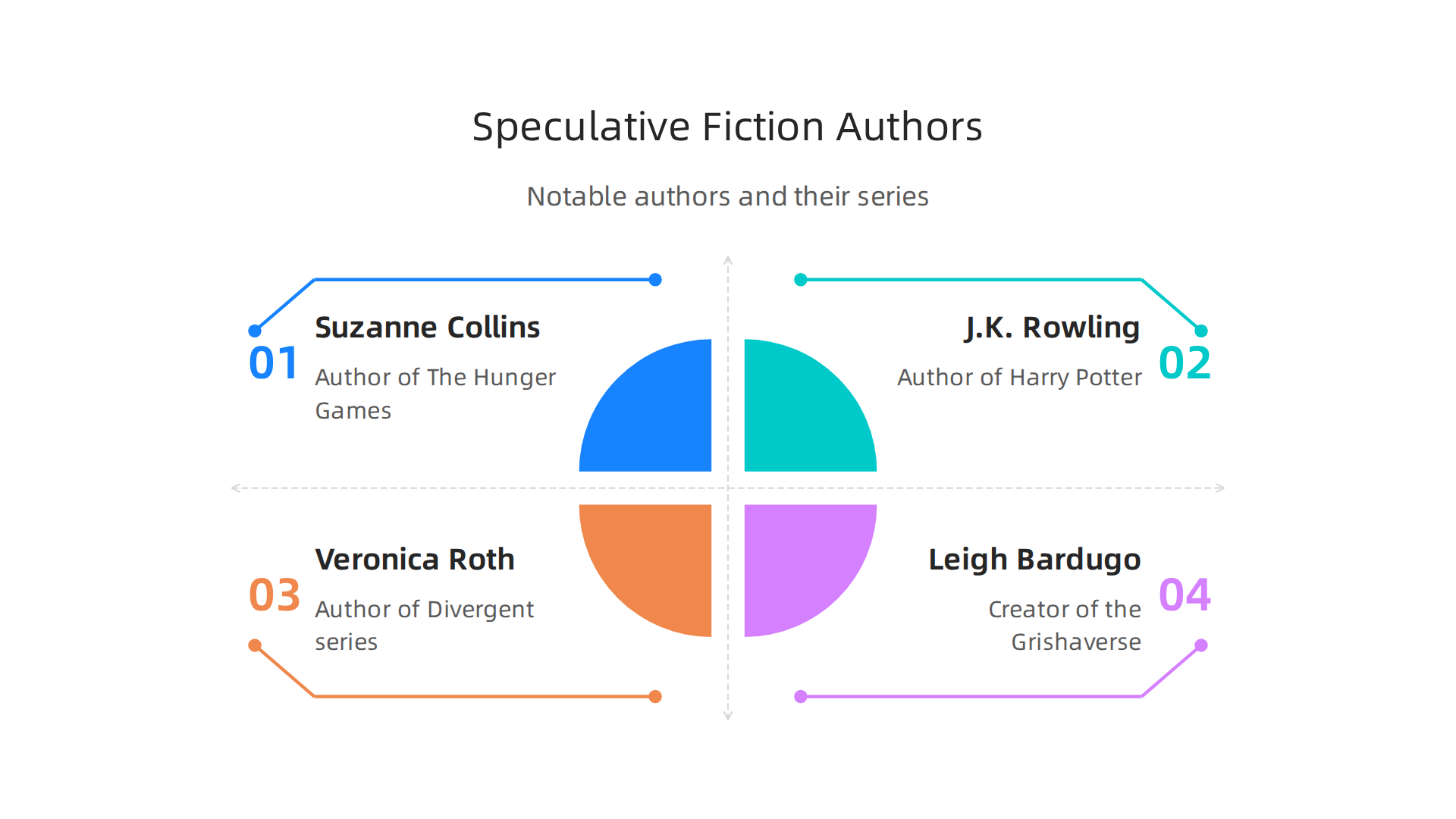 An infographic highlighting key speculative fiction authors like Suzanne Collins, J.K. Rowling, Veronica Roth, and Leigh Bardugo with their notable series and contributions.