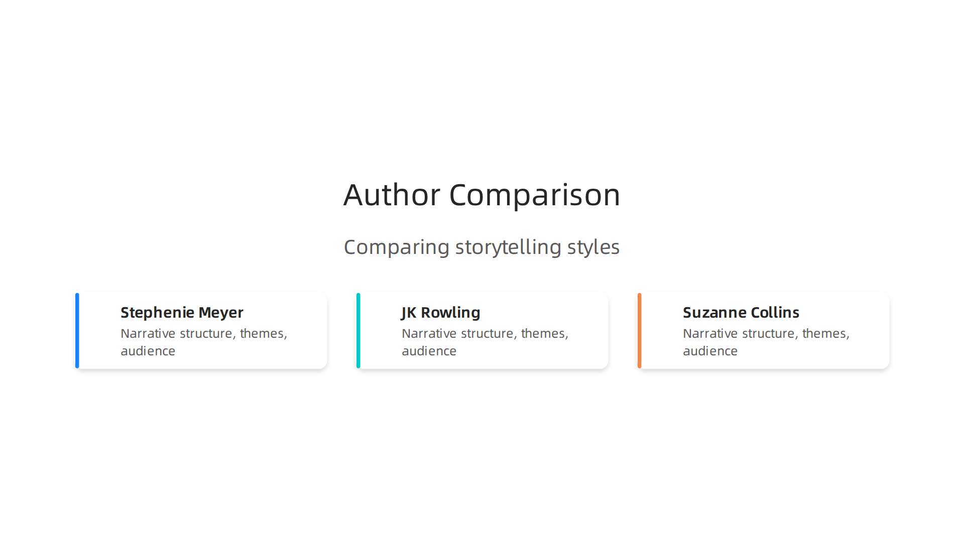 An infographic comparing the narrative structure, core themes, and target audience of Stephenie Meyer, J.K. Rowling, and Suzanne Collins.