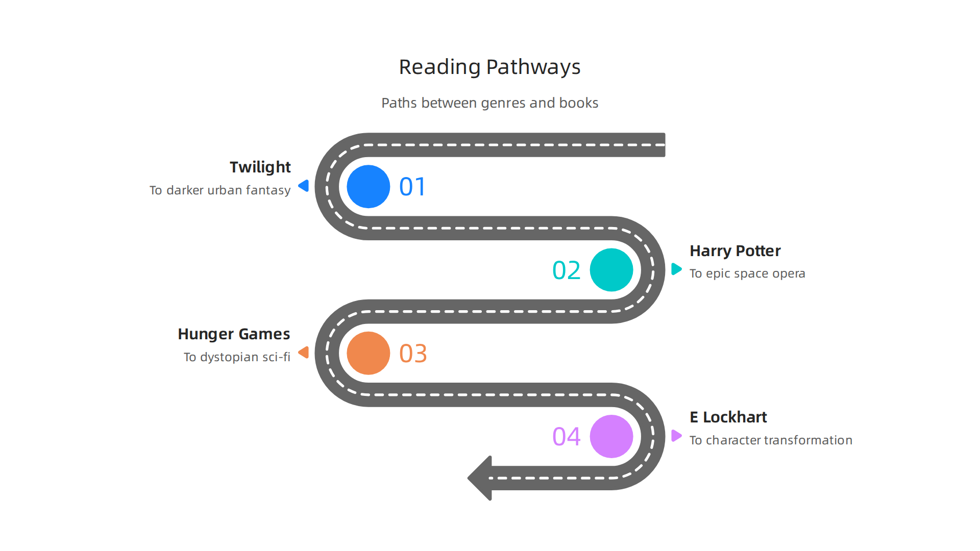 An infographic illustrating various reading pathways for sci-fi and fantasy fans, connecting authors like Meyer to urban fantasy, and Harry Potter to space opera.