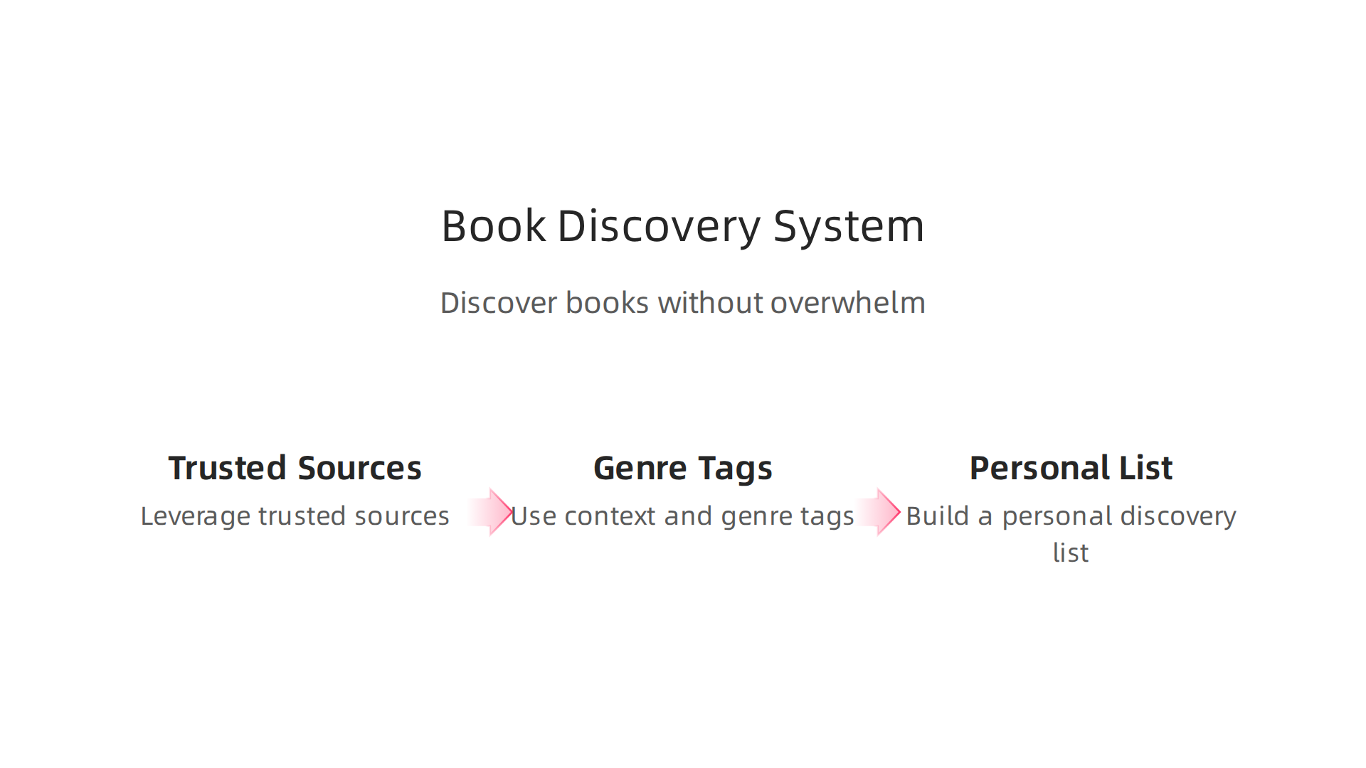 An infographic detailing a three-step system for discovering new books without feeling overwhelmed: leveraging trusted sources, using genre tags, and building a personal discovery list.