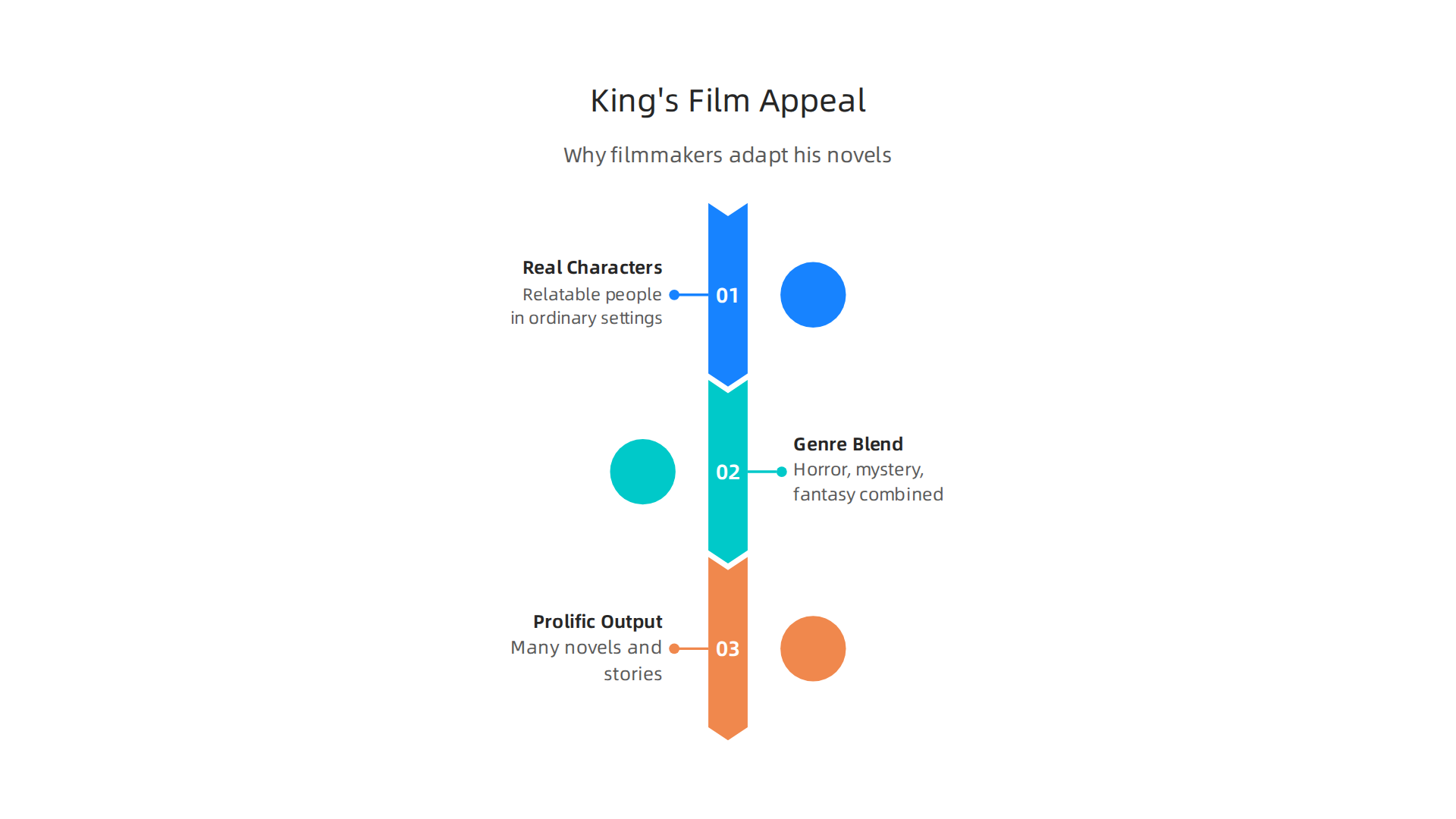 Stephen King's literary elements—rich characters, genre versatility, and prolific output—make his stories ideal for cinematic adaptation.