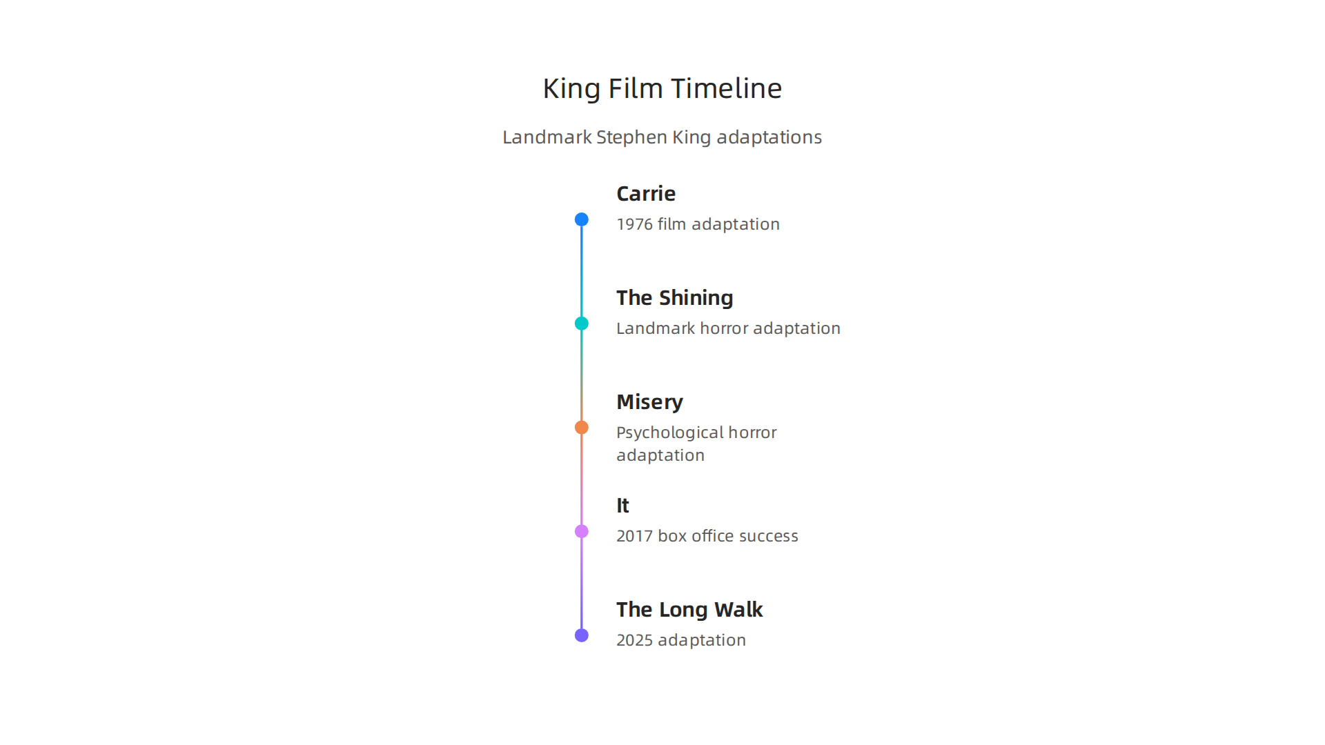 A timeline showcasing landmark Stephen King adaptations from the 1970s classics to modern box office successes.
