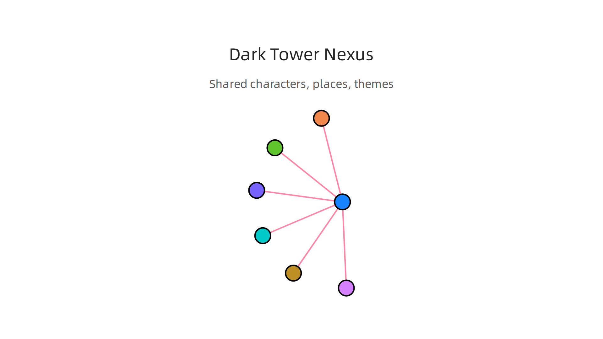 An illustration of how The Dark Tower serves as the central hub, connecting various characters, places like Derry and Castle Rock, and recurring themes across King's vast literary and cinematic multiverse.