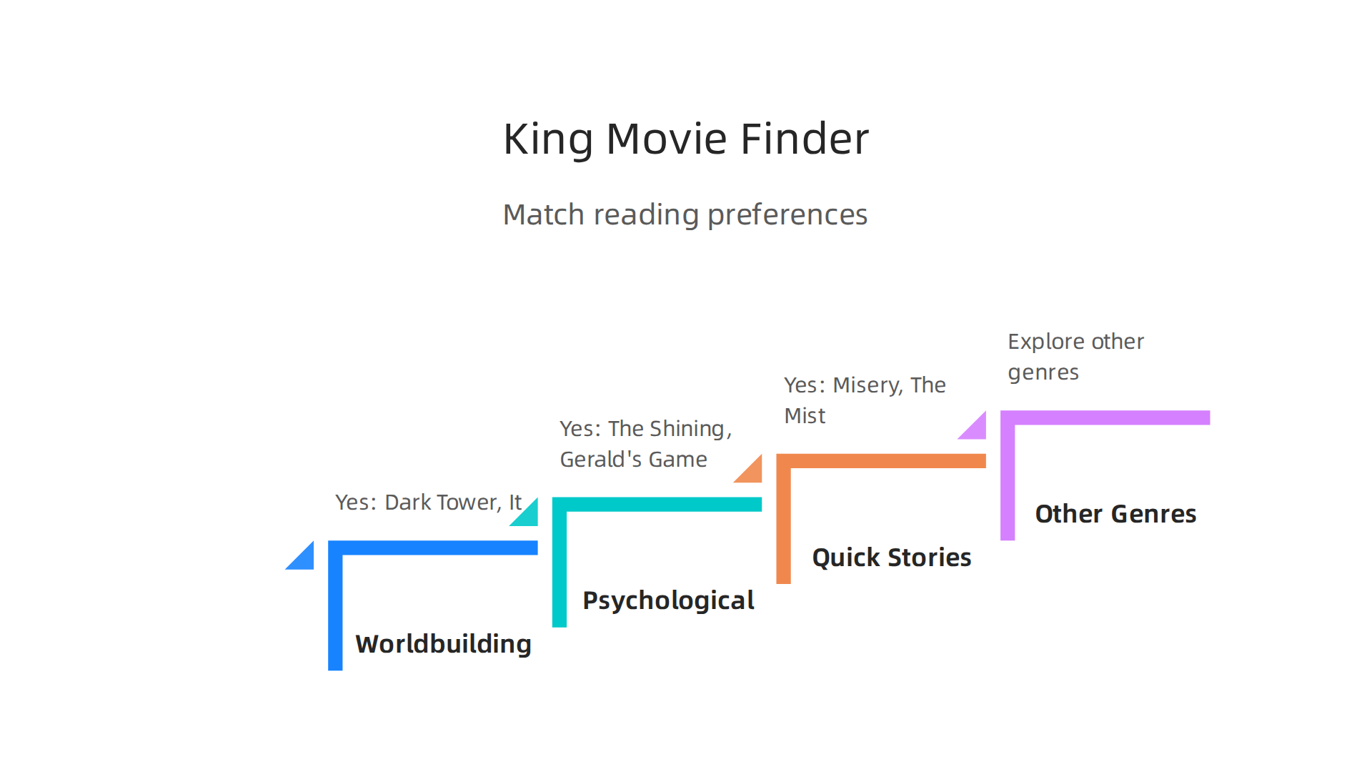 A decision guide helps readers choose a Stephen King movie based on their preferred literary elements: world-building, psychological depth, or fast-paced narratives.