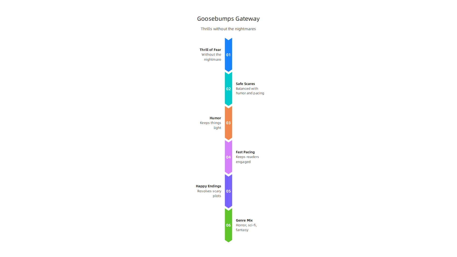 An infographic detailing the elements that make Goosebumps books a perfect entry to horror and sci-fi.