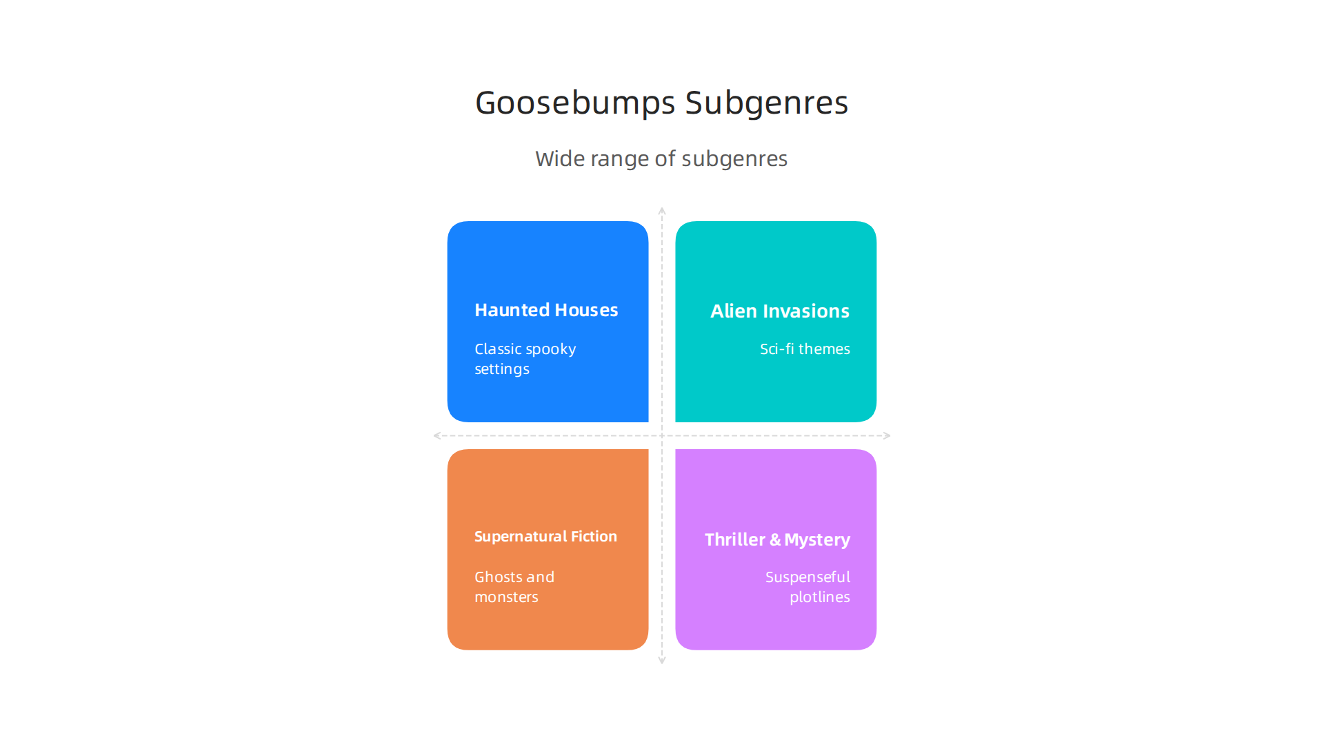 An infographic showcasing the wide range of subgenres explored within the Goosebumps book series.