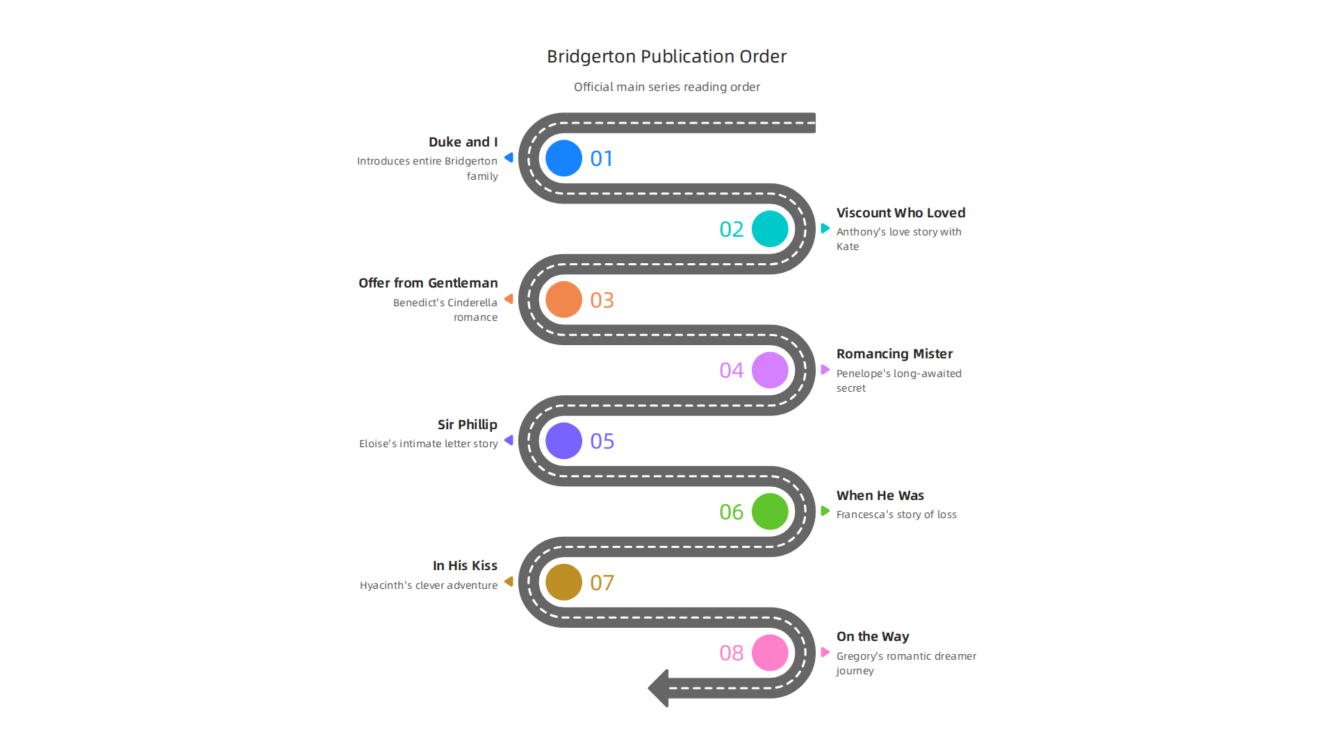 The official publication order for the eight main Bridgerton novels, ensuring a spoiler-free and smooth reading experience.