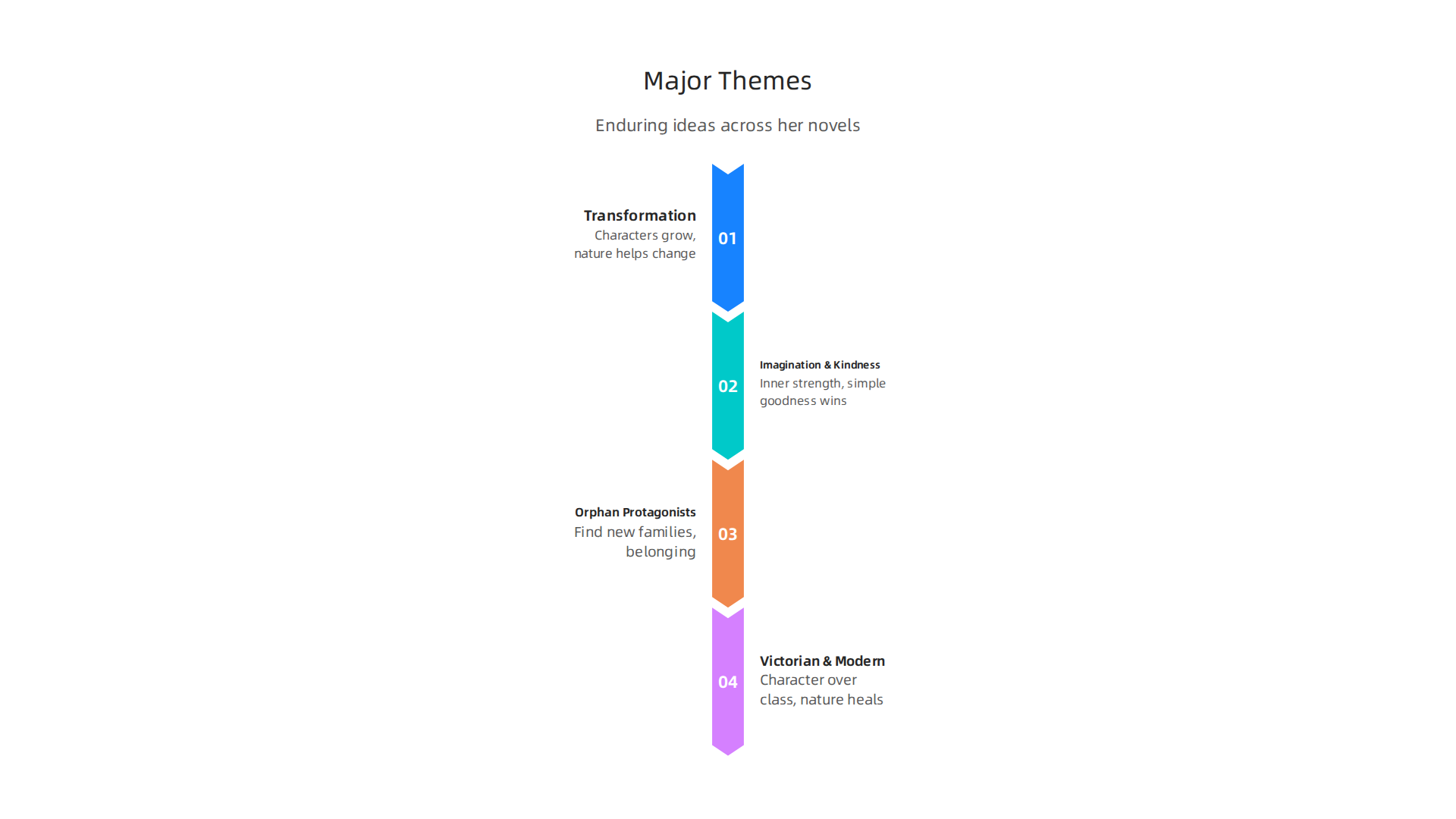 Visual representation of the enduring themes found throughout Frances Hodgson Burnett's most cherished literary works.