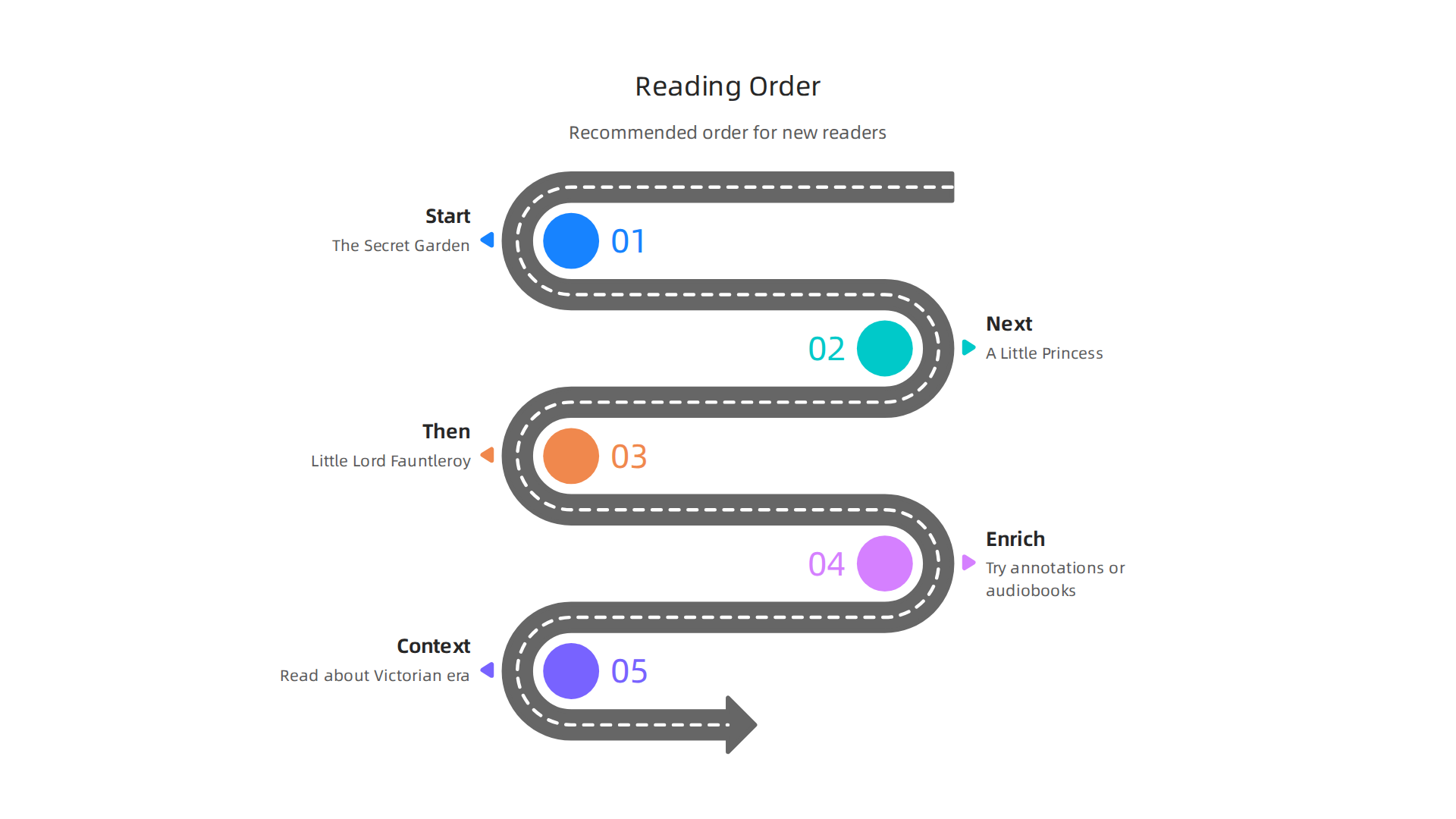 A clear guide for new readers on how to embark on the literary journey through Frances Hodgson Burnett's classic novels.