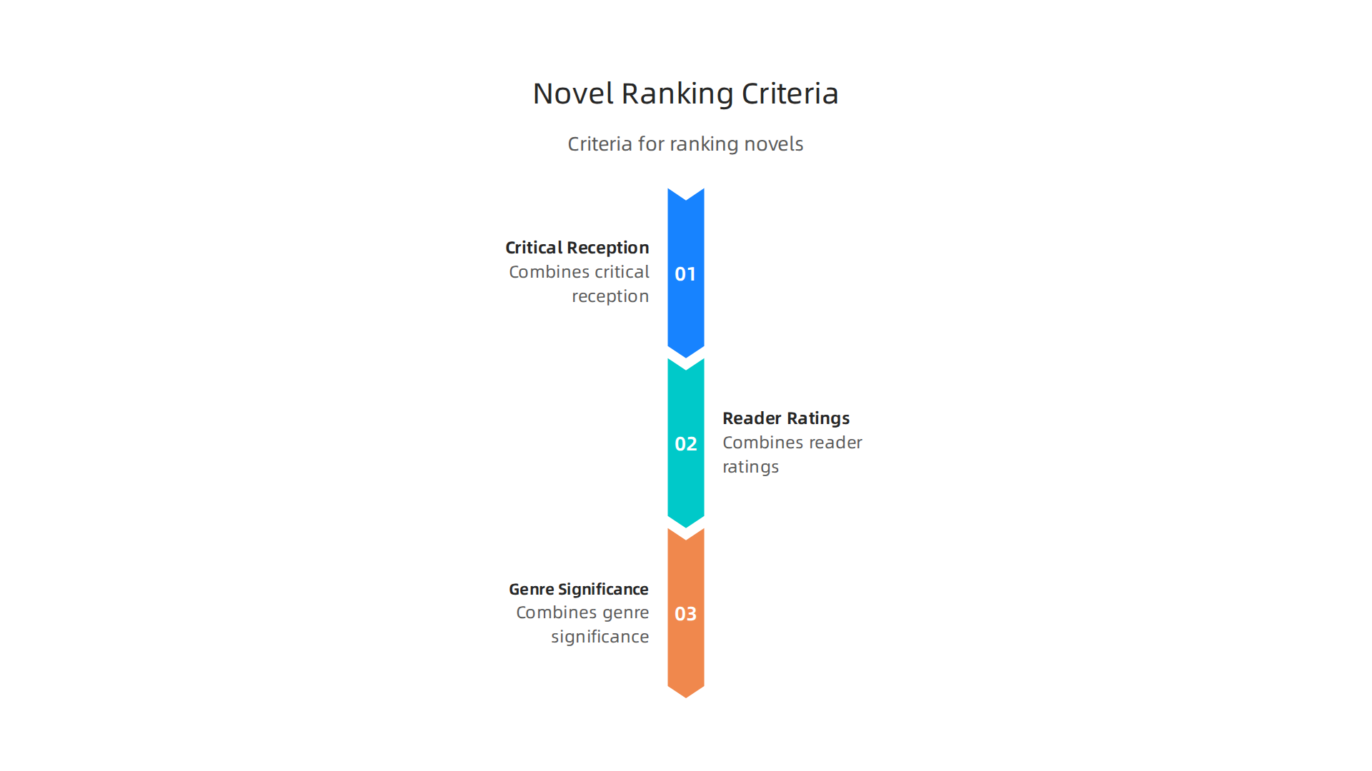 Understand the key criteria used to rank Michael Chabon's diverse catalogue of novels, guiding your next read.