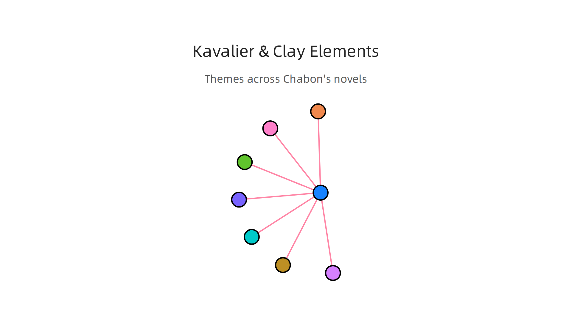 Explore the rich tapestry of themes and elements that define Michael Chabon's Pulitzer-winning novel 'The Amazing Adventures of Kavalier & Clay'.