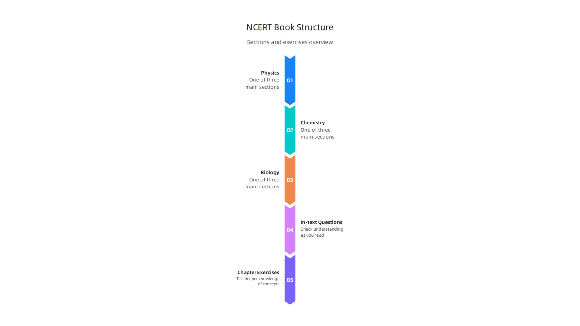 Understand the organized structure of your NCERT Class 9 Science textbook for effective study.