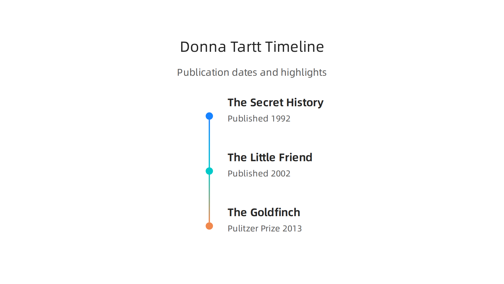 A timeline showcasing the publication dates of Donna Tartt's three acclaimed novels and their major achievements.