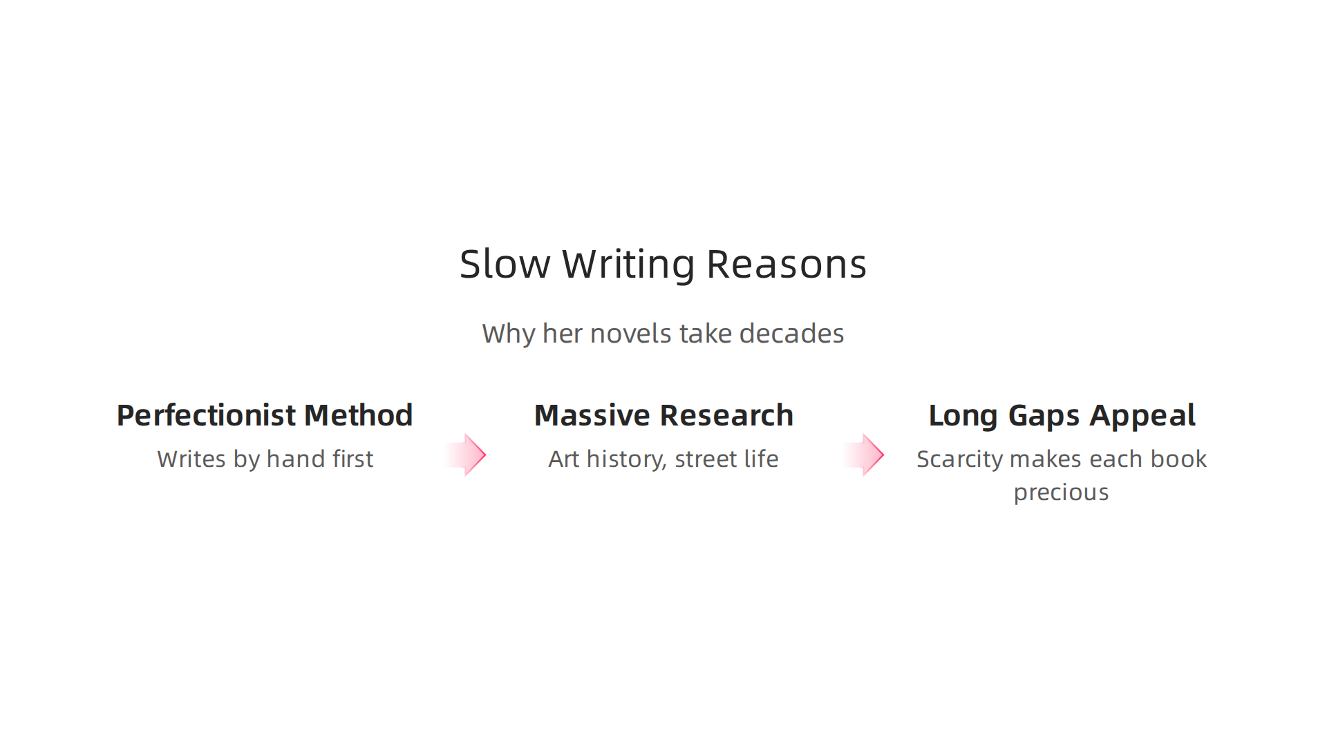 An infographic detailing the key factors contributing to Donna Tartt's deliberate and time-intensive writing process.