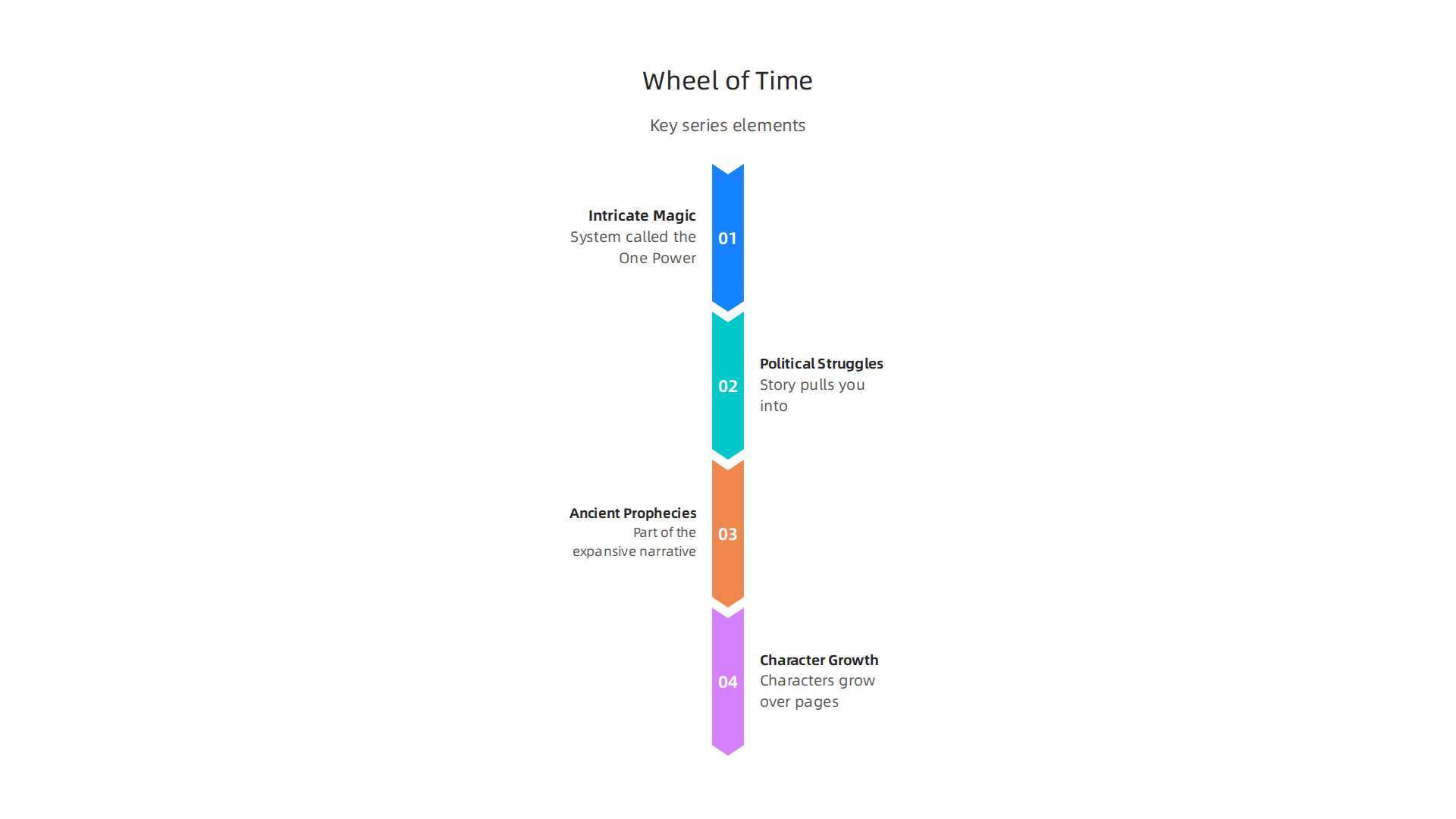 Highlighting the defining characteristics that make The Wheel of Time an ambitious epic fantasy series.