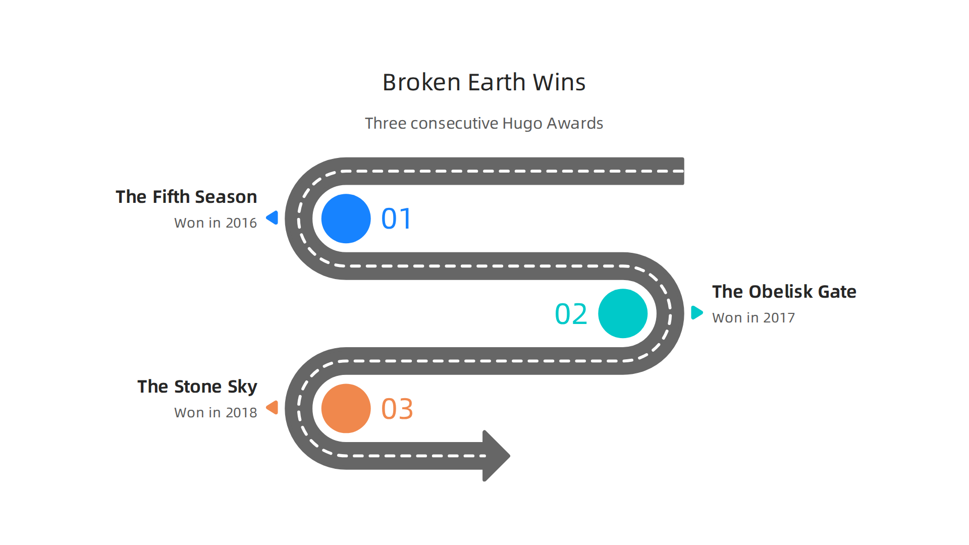 The Broken Earth trilogy's unprecedented achievement of winning three consecutive Hugo Awards.