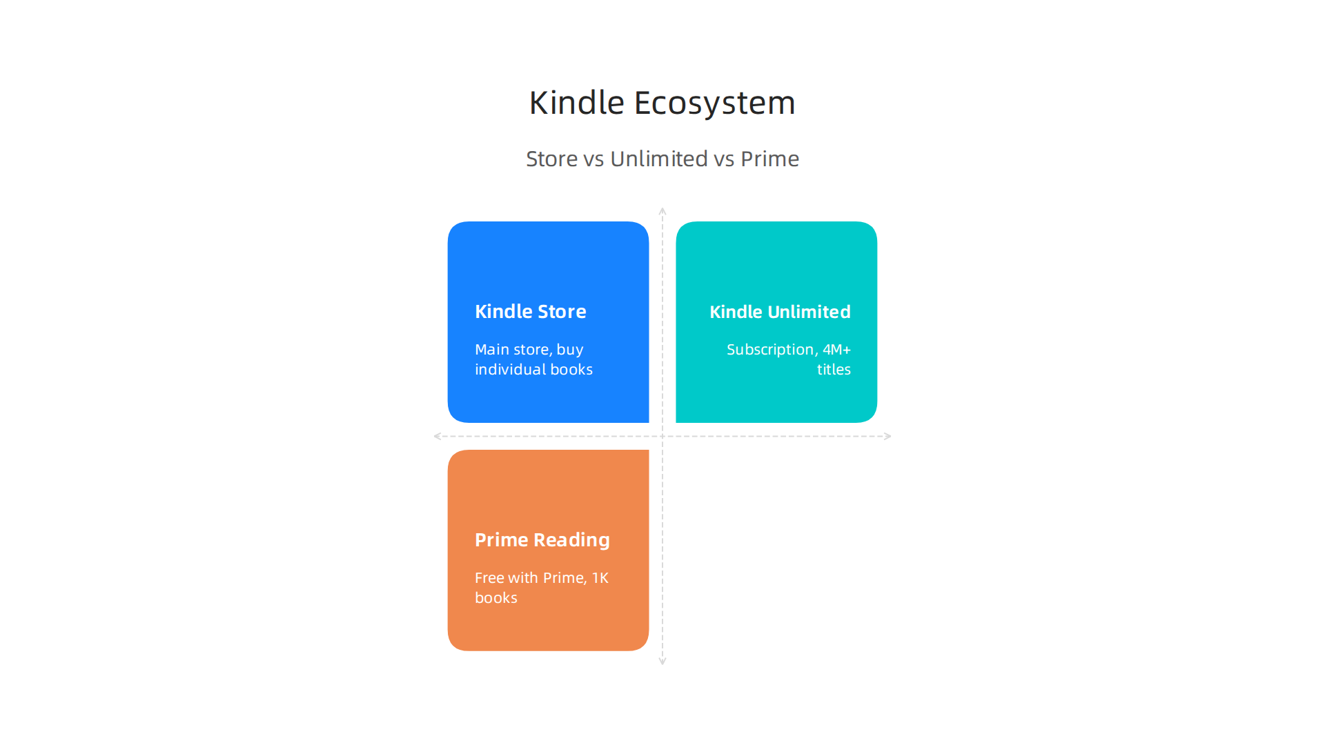 Understanding the distinct offerings of the Kindle Store, Kindle Unlimited, and Prime Reading helps in targeted book discovery.