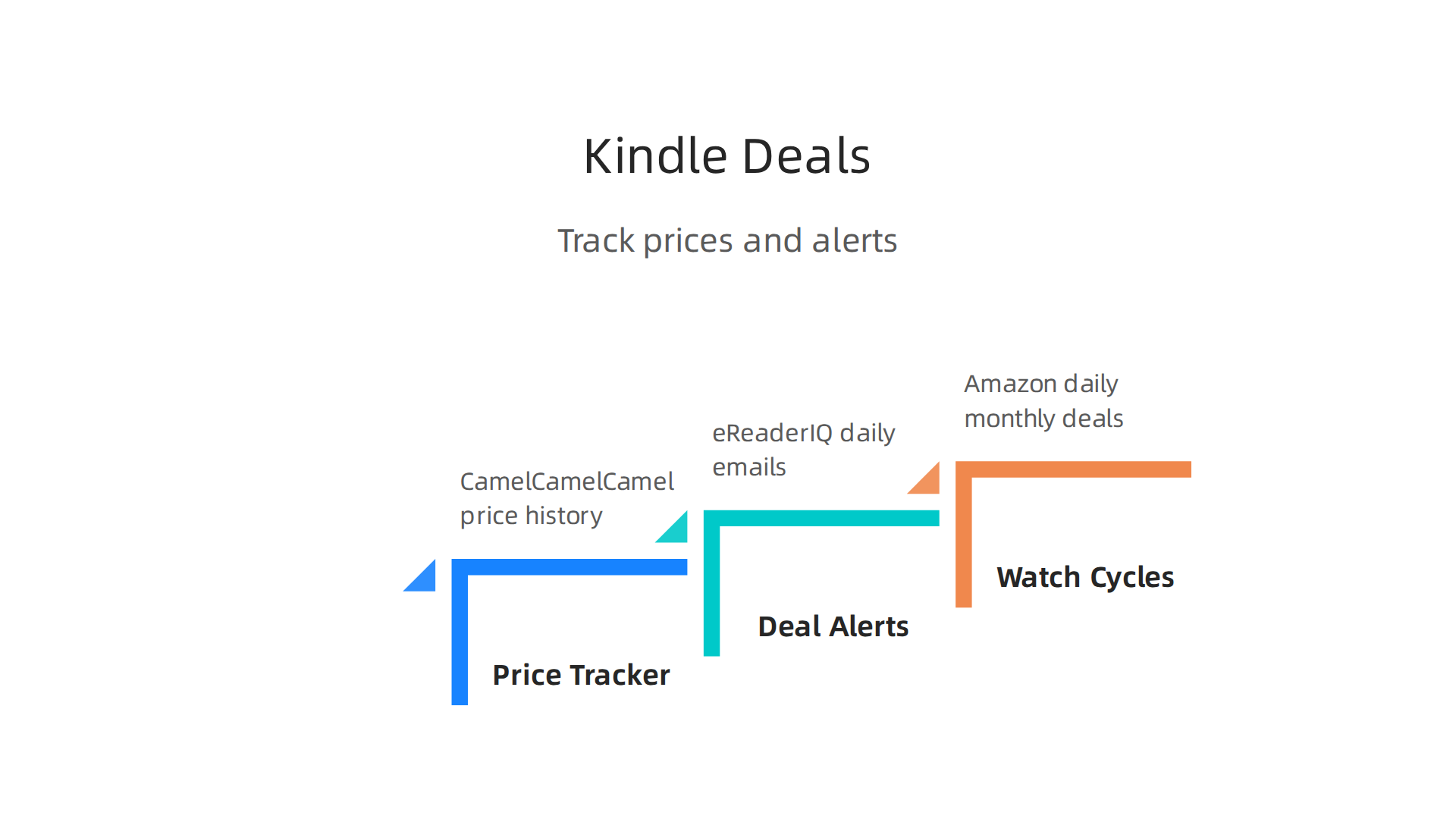 Tools and strategies to track Kindle book prices and receive deal alerts, helping readers save money.