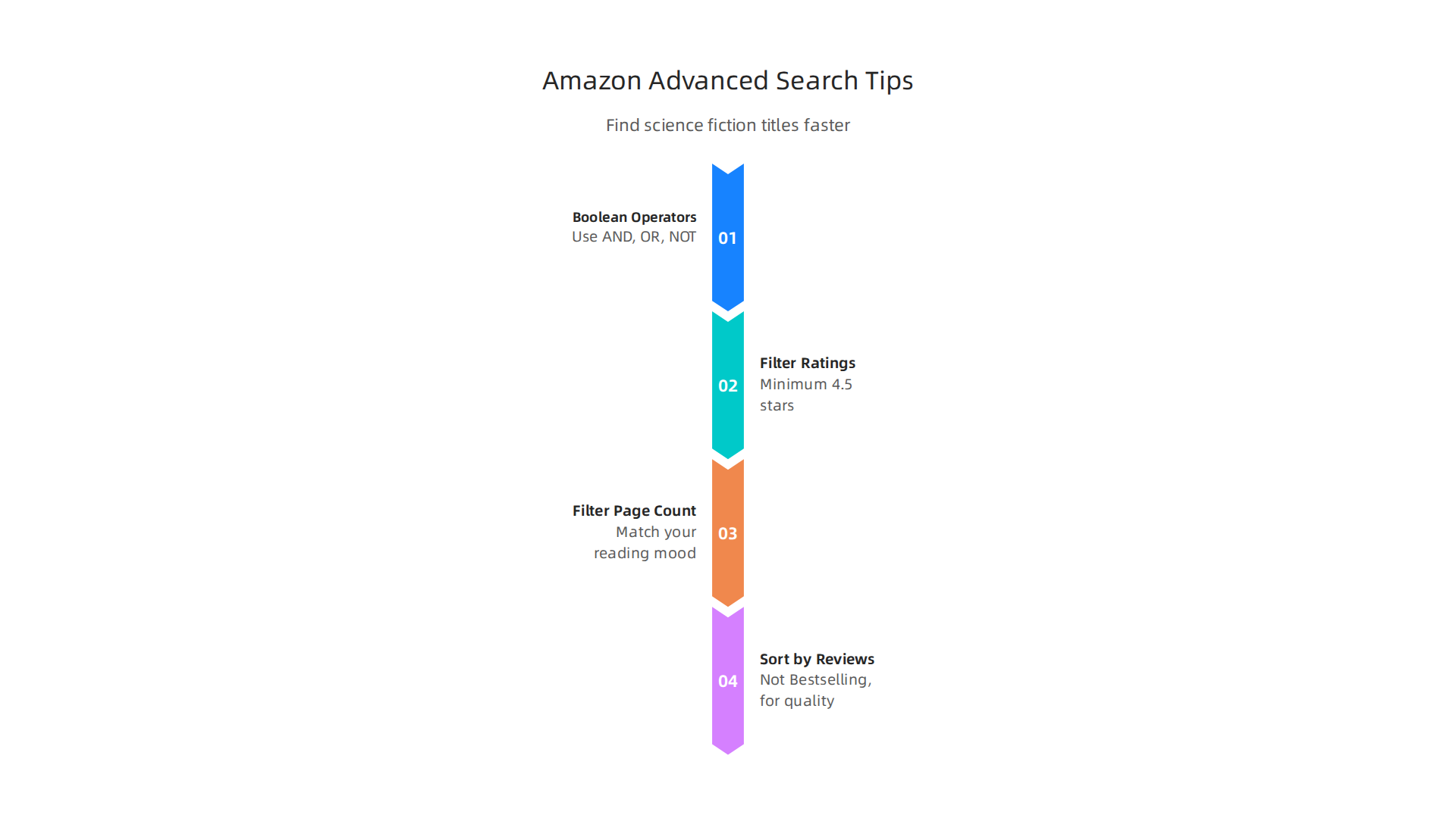Mastering Amazon's search filters and Boolean operators to efficiently find desired science fiction titles.