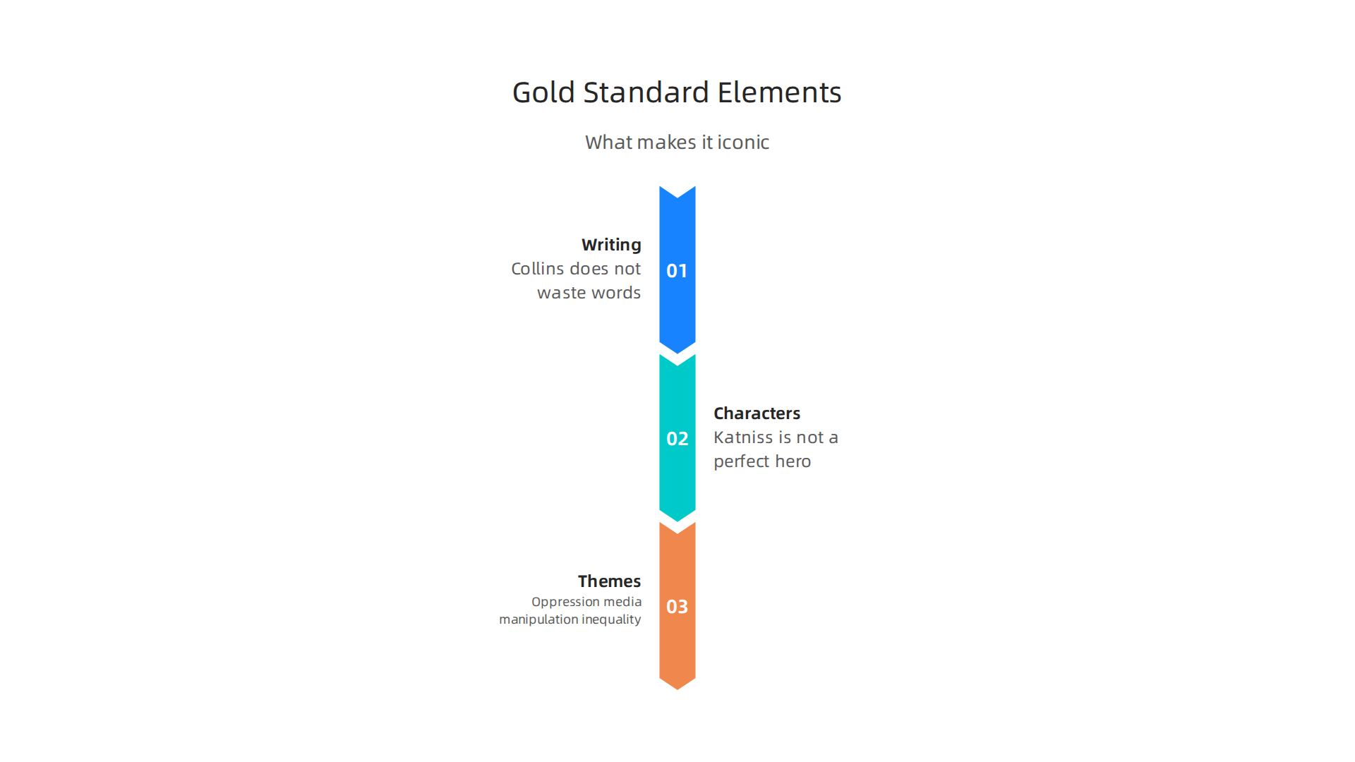 Key elements that establish The Hunger Games series as a gold standard in dystopian fiction.