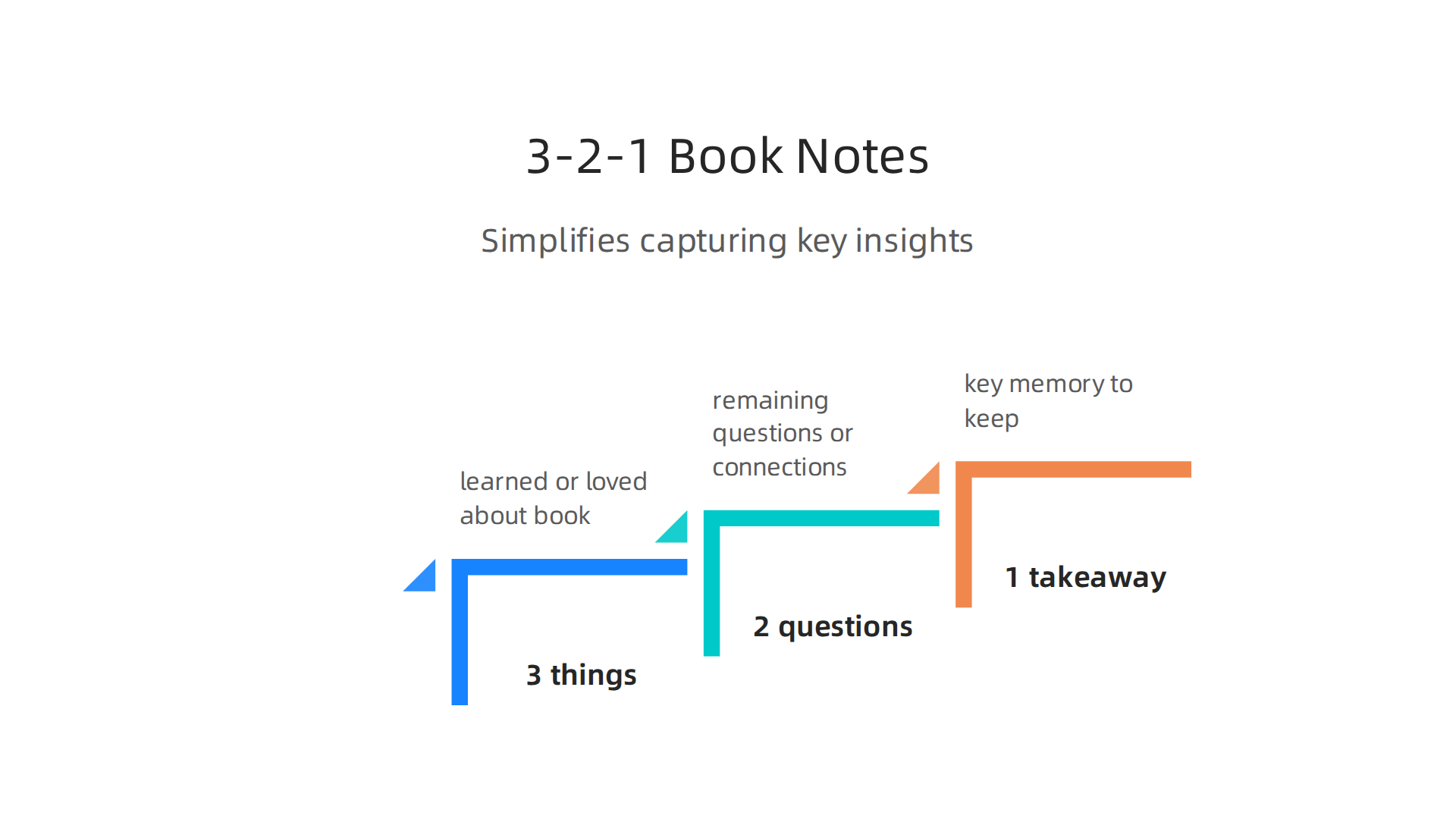 The 3-2-1 strategy simplifies the review process, making it easy to capture key insights quickly.