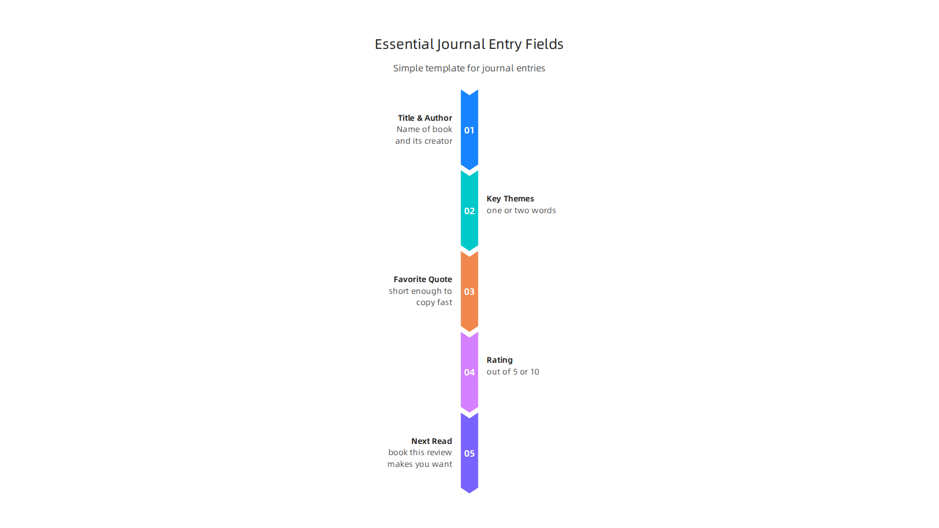 A simple template for journal entries helps maintain consistency and makes reviews easy to reference later.