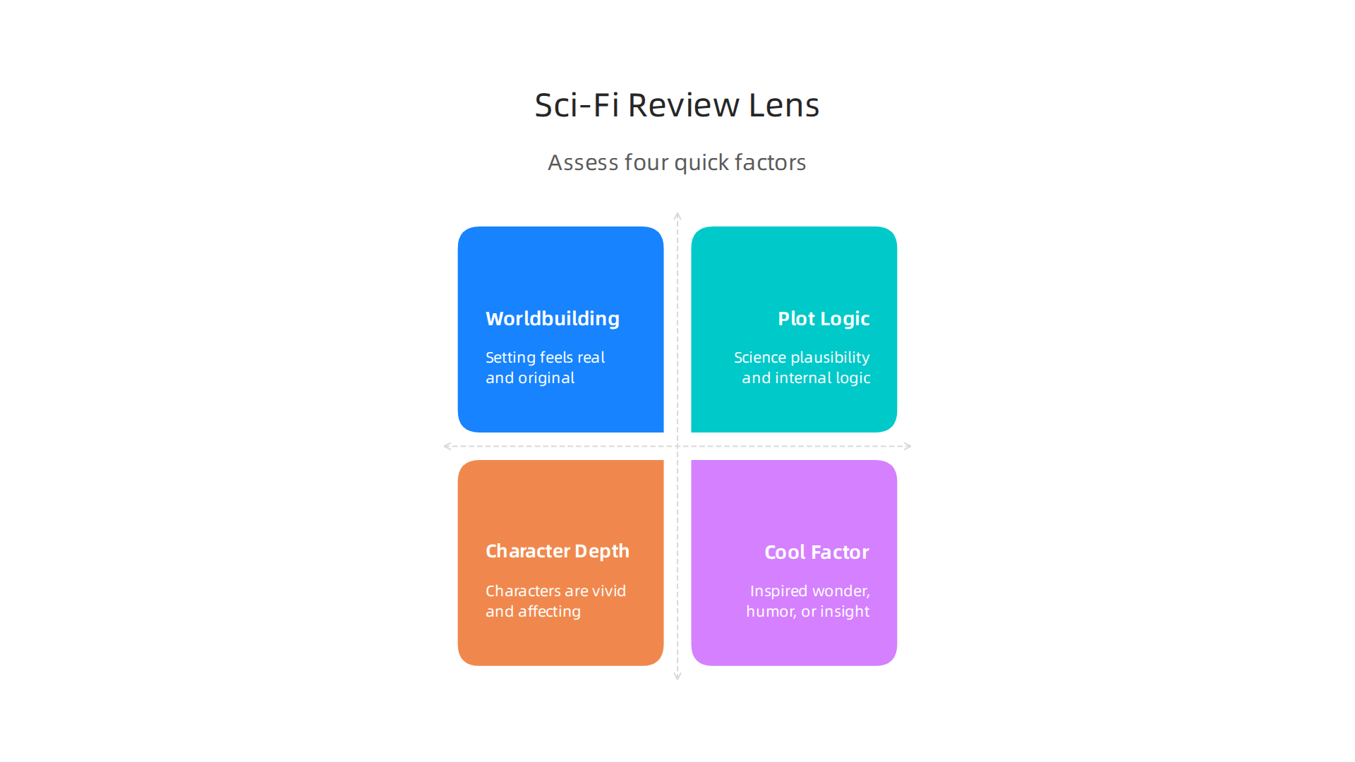 The sci-fi lens format offers a specialized approach to evaluating science fiction novels based on genre-specific criteria.