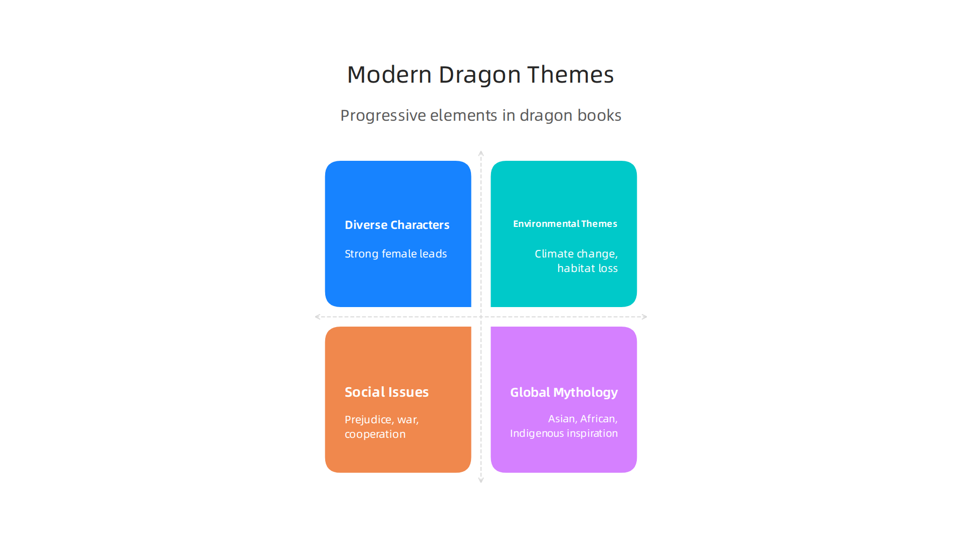 Explore the progressive themes and elements found in contemporary dragon literature for children.