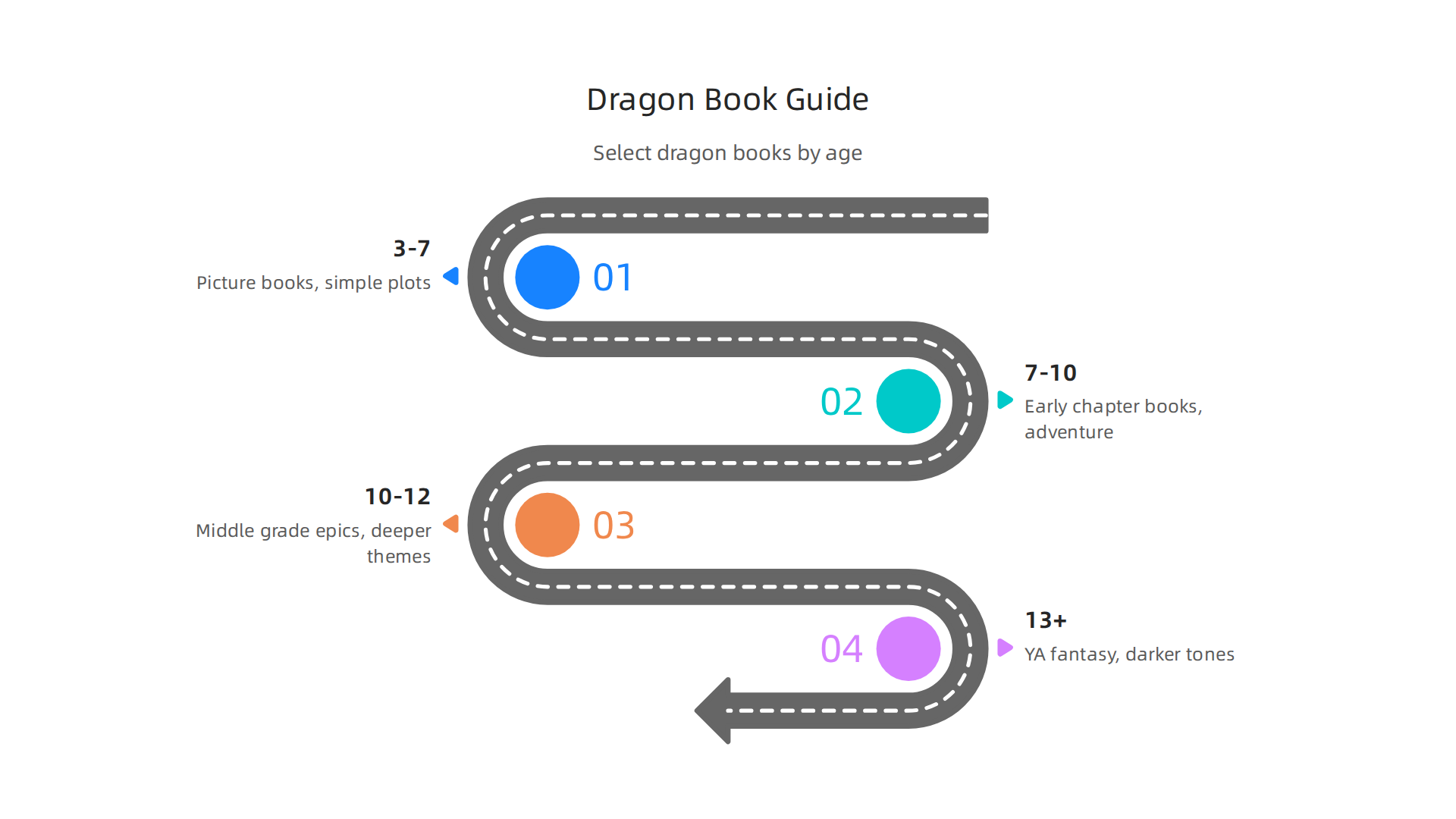 A guide to selecting the perfect dragon book based on a child's age and reading level.