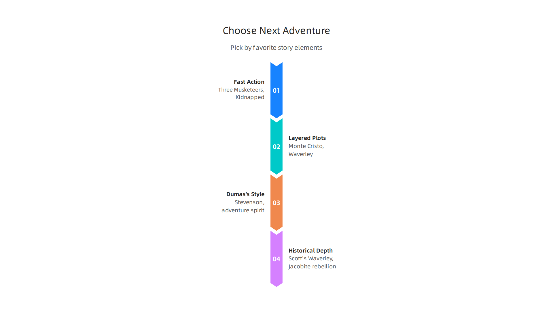 A simple guide to help readers choose their next book based on preferred literary elements.