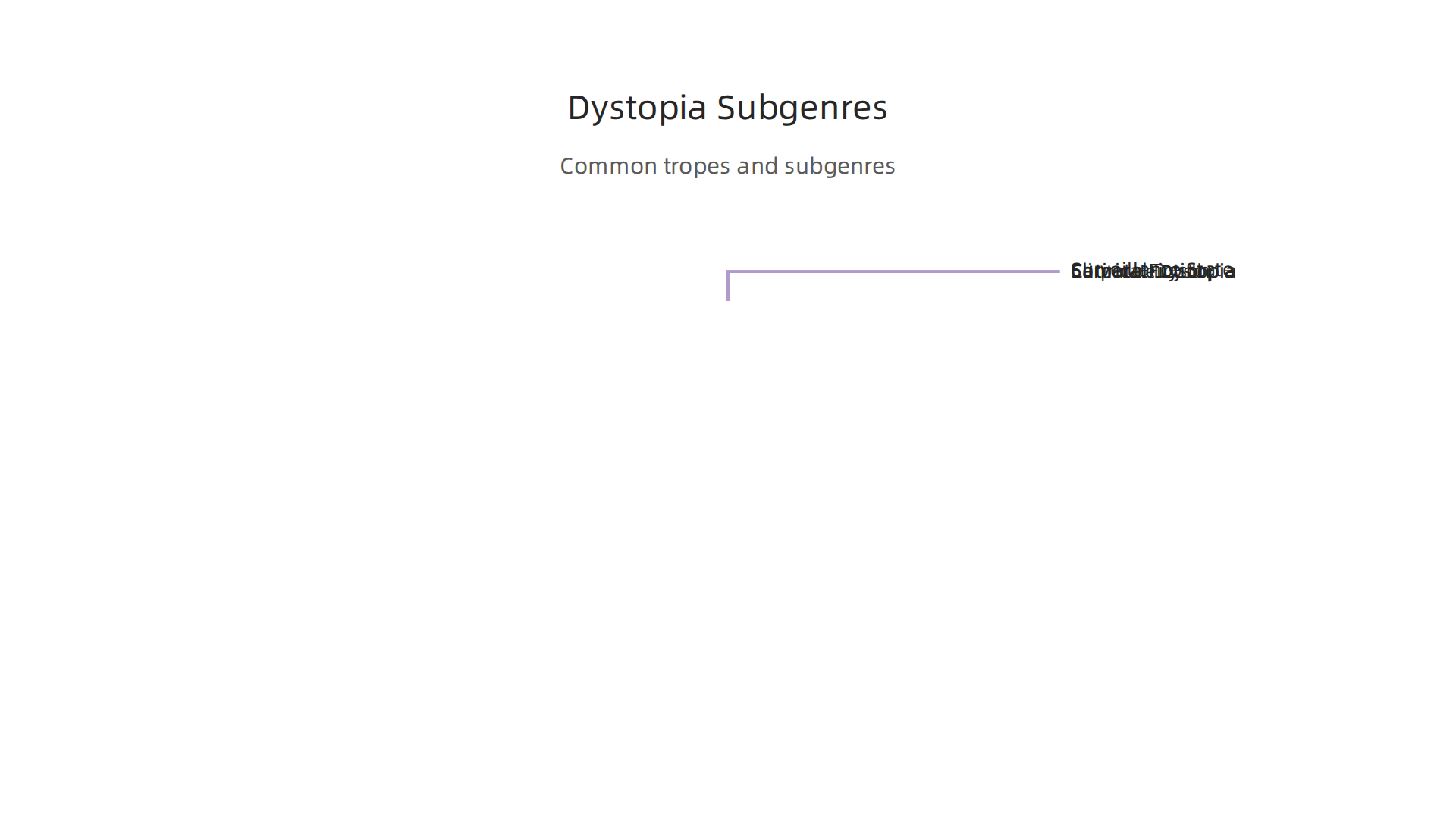 Visualizing common subgenres and tropes found in adult dystopian novels.
