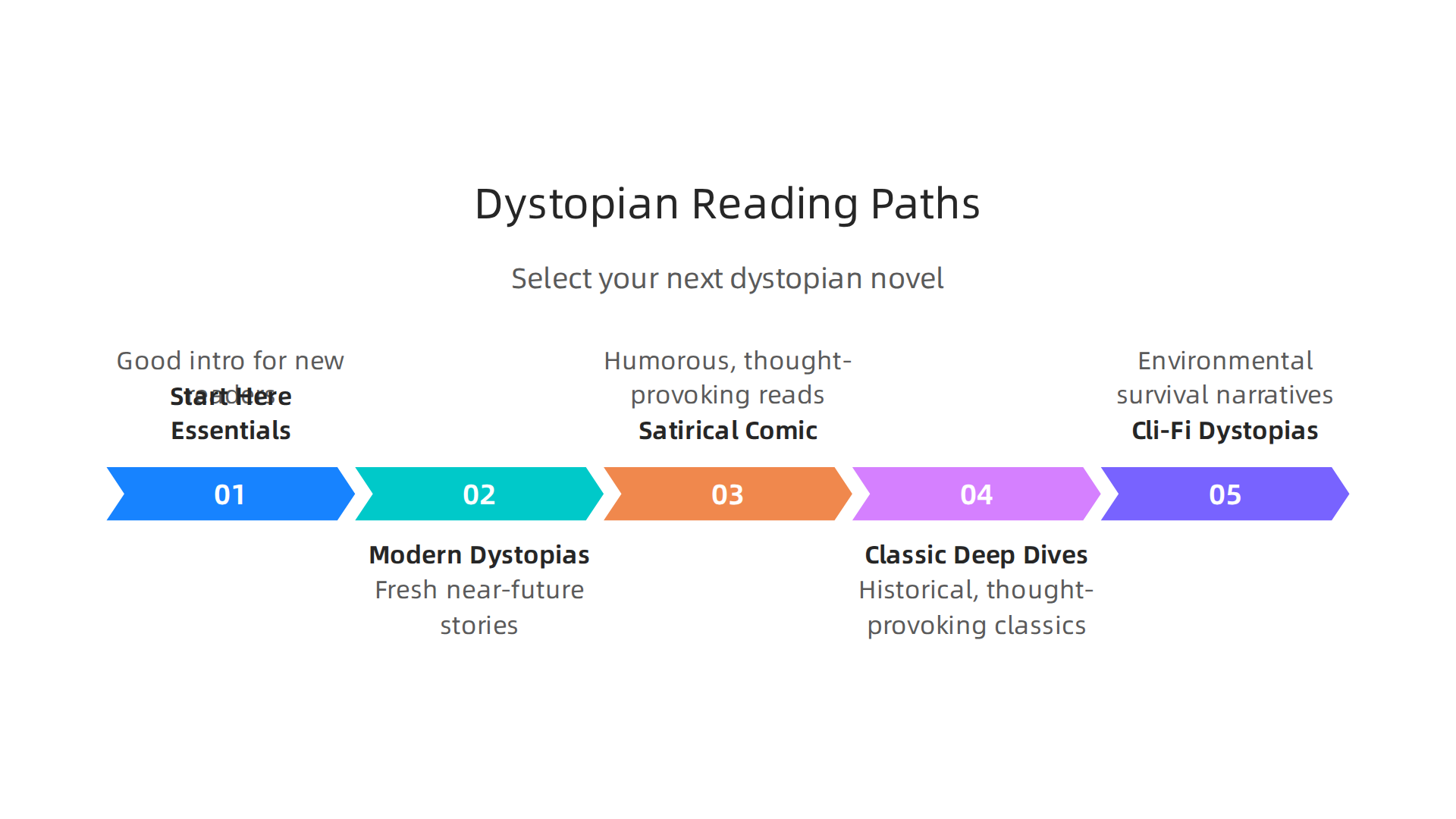 A guide to selecting adult dystopian novels based on specific reading preferences.