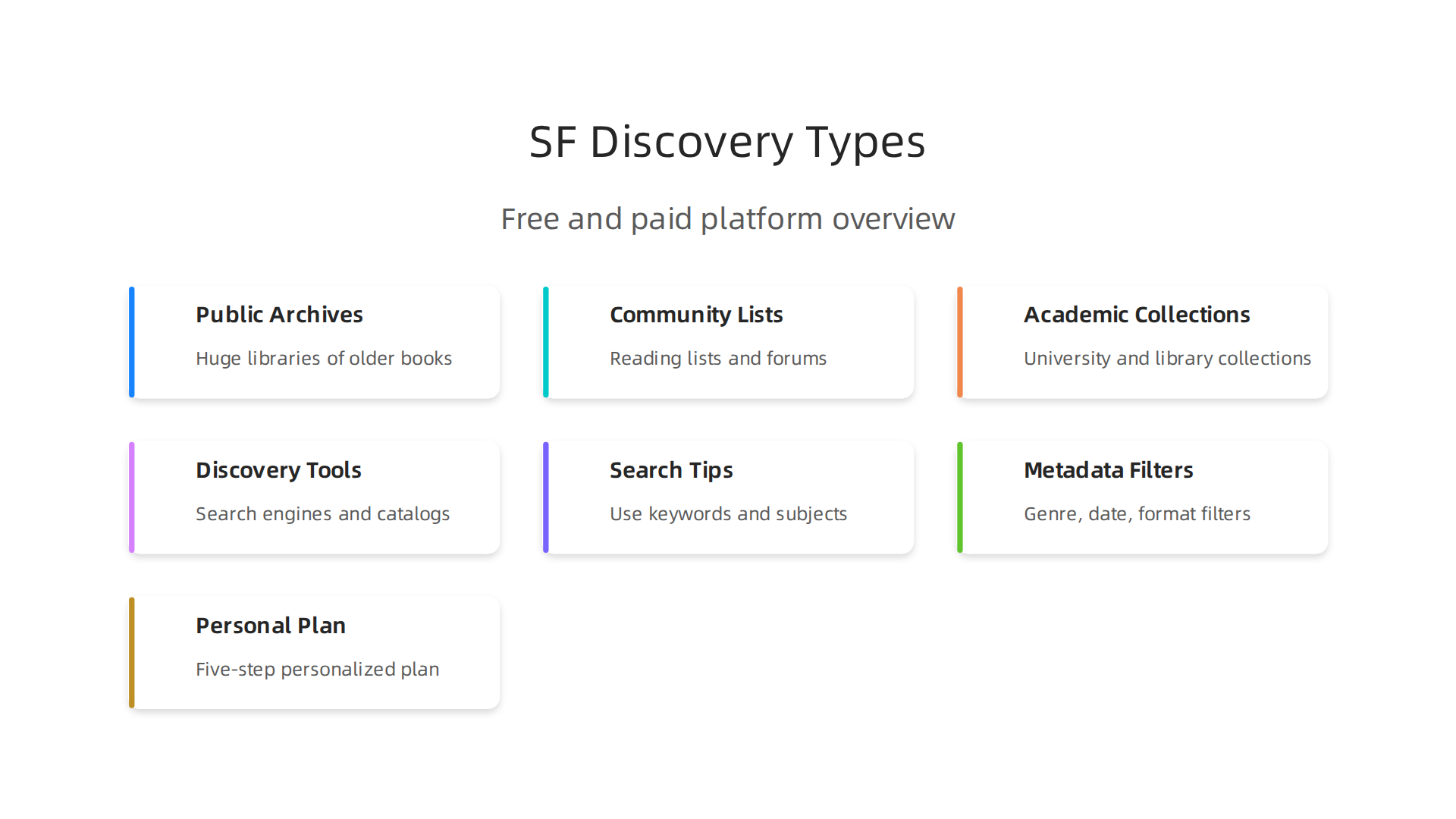 An infographic summarizing the main types of free resources available for discovering science fiction books.