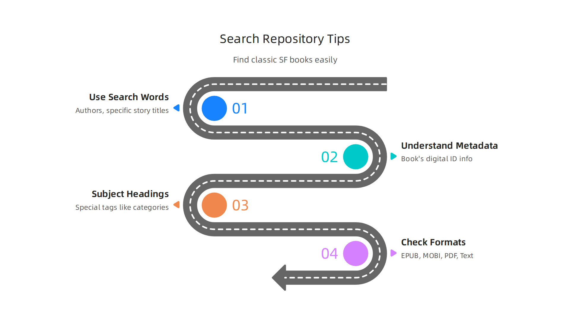 An infographic outlining key strategies for effectively finding books within large public-domain collections.