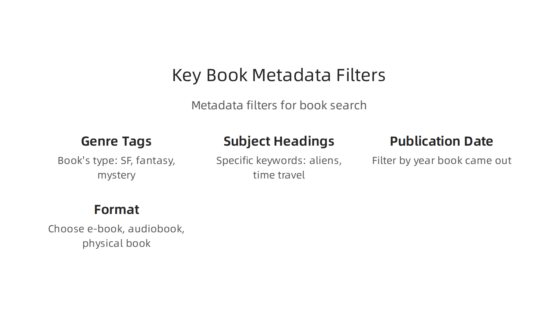 An infographic detailing the essential metadata filters used to refine book searches and find specific science fiction titles.