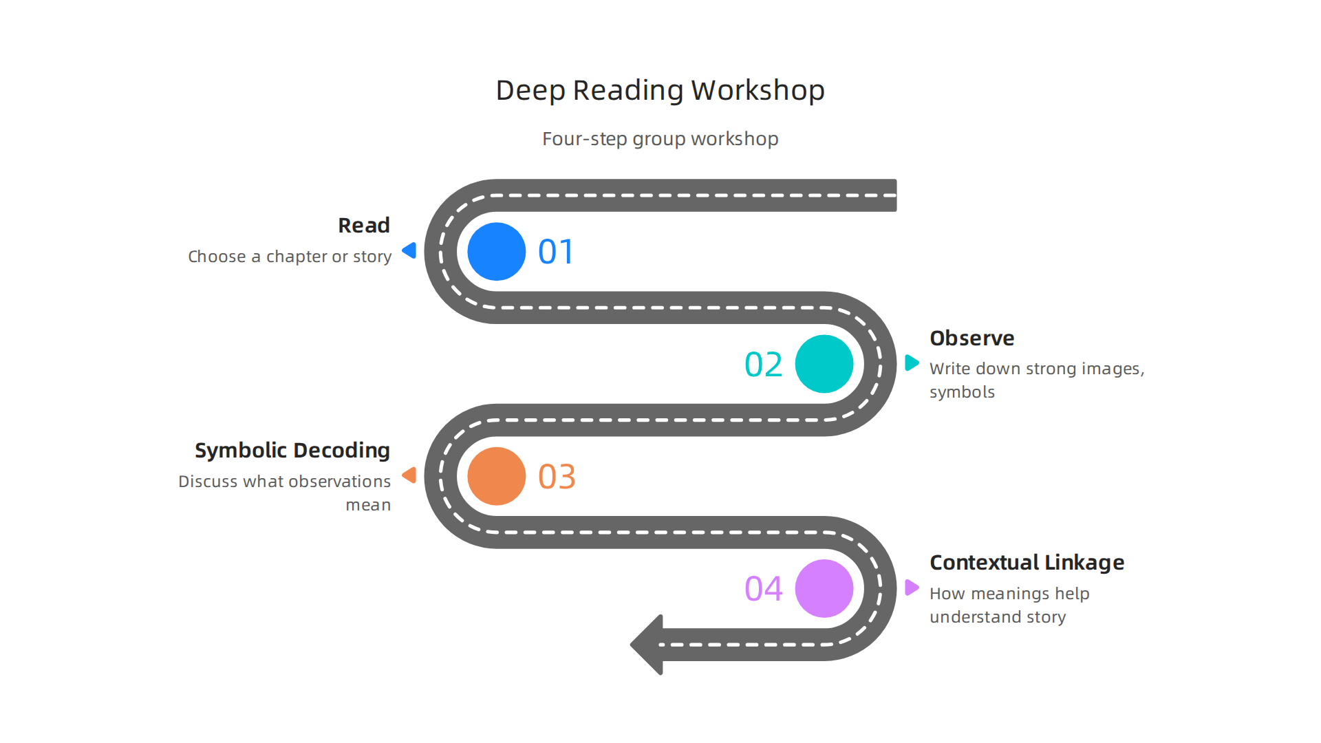 A simple four-step workshop for book groups to engage in profound literary analysis.